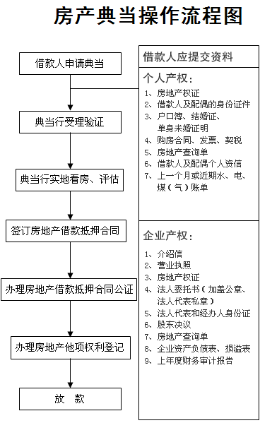 房產典的處理過程是什么樣子的